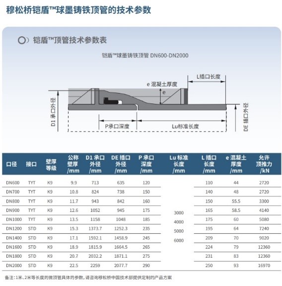 易倍体育emc
穆松桥铠盾非开挖球墨铸铁顶管基本参数